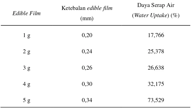 Tabel 4.2.  Hasil Analisa Uji Ketahanan Air (Water Uptake) Edible Film