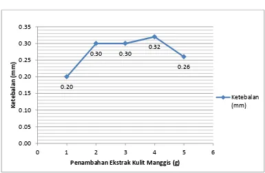 Grafik penambahan ekstrak kulit manggis terhadap ketebalan edible film dari campuran tepung tapioka, kitosan 2%, dan gliserin ditampilkan pada gambar 4.3