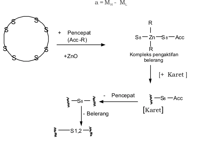 Gambar 1. Mekanisme vulkanisasi belerang,  