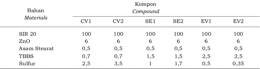 Tabel 1. Formulasi kompon percobaanTable 1. Formulation of experiment compound