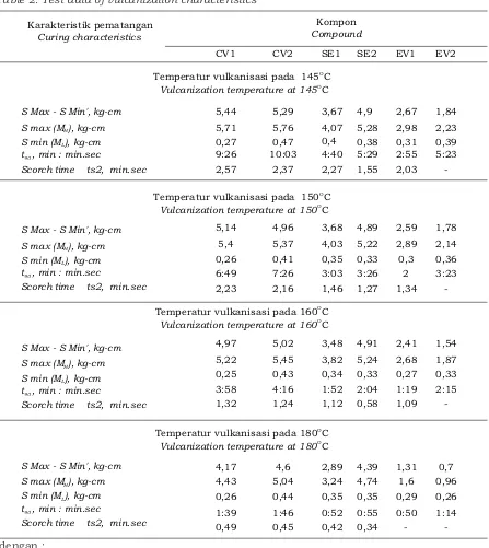 Tabel 2. Data uji karakteristik vulkanisasiTable 2. Test data of vulcanization characteristics 