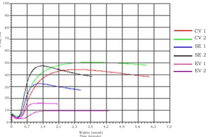 Gambar 2. Contoh kurva rheometer pada suhu vulkanisasi 150 C0Figure   2.  Example of rheometer curve at vulcanization temperature 150 C0