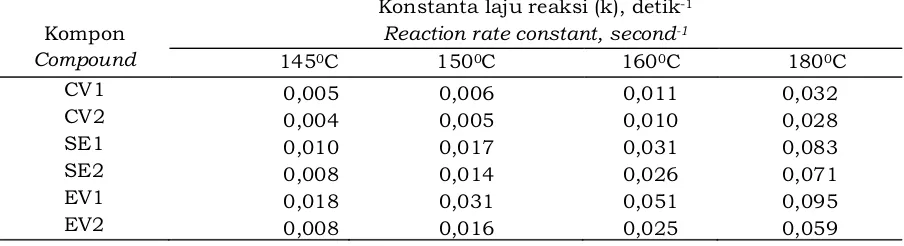 Tabel 3. Nilai k pada suhu vulkanisasi 1450C, 1500C, 1600C dan 1800C Table 3. k value at vulcanization temperature 1450C, 1500C, 1600C and 1800C 