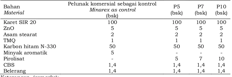 Tabel 2. Formula kompon karet untuk percobaan  Table 2. Rubber compound formula for experiment 