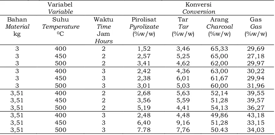 Tabel 3 Perlakuan dan pengamatan percobaan pirolisis limbah ban bekas Table 3. Pyrolysis treatment and observation on used tyre waste 