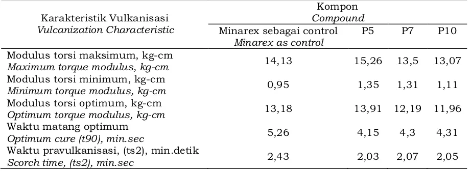 Tabel 5. Hasil uji karakteristik vulkanisasi kompon karet Table 5. Vulcanization characteristics test result of rubber compound 