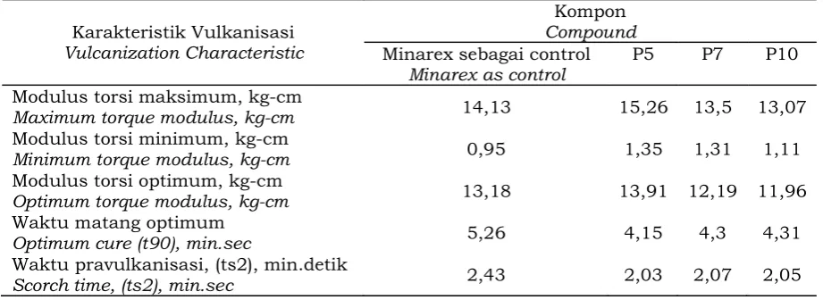 Tabel 5. Hasil uji karakteristik vulkanisasi kompon karet Table 5. Vulcanization characteristics test result of rubber compound 