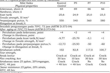 Table 6. Physical properties test result of vulcanizat 