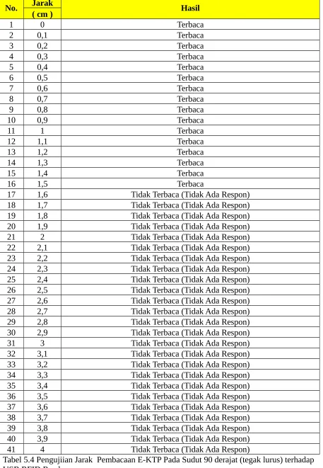 Tabel 5.4 Pengujiian Jarak  Pembacaan E-KTP Pada Sudut 90 derajat (tegak lurus) terhadapUSB RFID Reader 