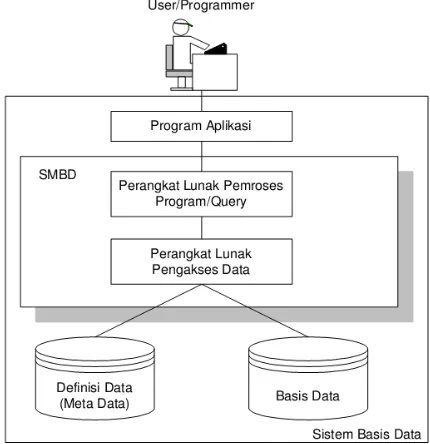 Gambar 2.3 Konsep sistem basis data 