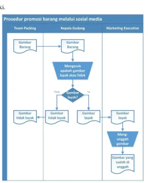 Gambar 3.2 Prosedur promosi barang melalui sosial media 