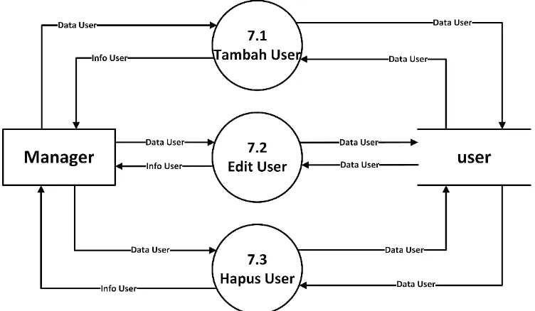 Gambar 3.11 Data Flow Diagram (DFD) Level 2 Proses 6 