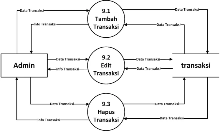 Gambar 3.13 Data Flow Diagram (DFD) Level 2 Proses 8 