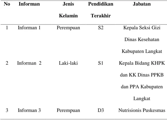 Tabel 4.1 Karakteristik Informan Penelitian  No  Informan  Jenis 