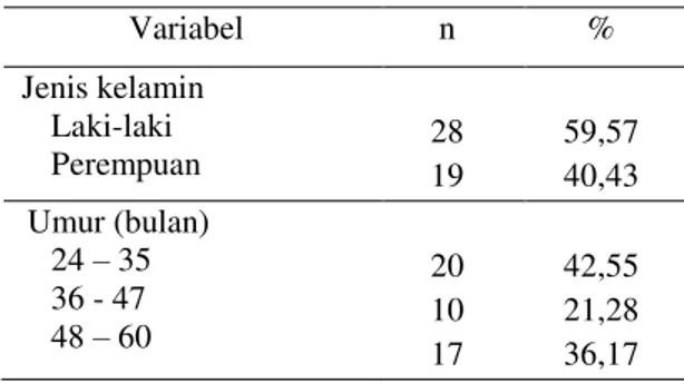 Tabel 1. Karakteristik anak balita 