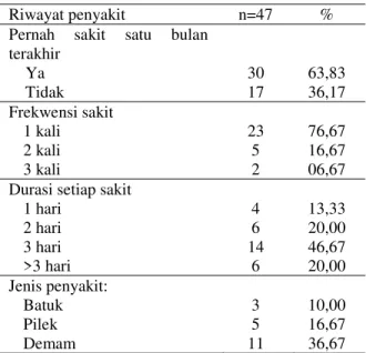 Tabel  3   menunjukkan  sebagian  besar  anak  balita  tidak  mendapat  makanan  prelaktal  dan  mendapat  MPASI  pertama  kali  pada  usia  6  bulan