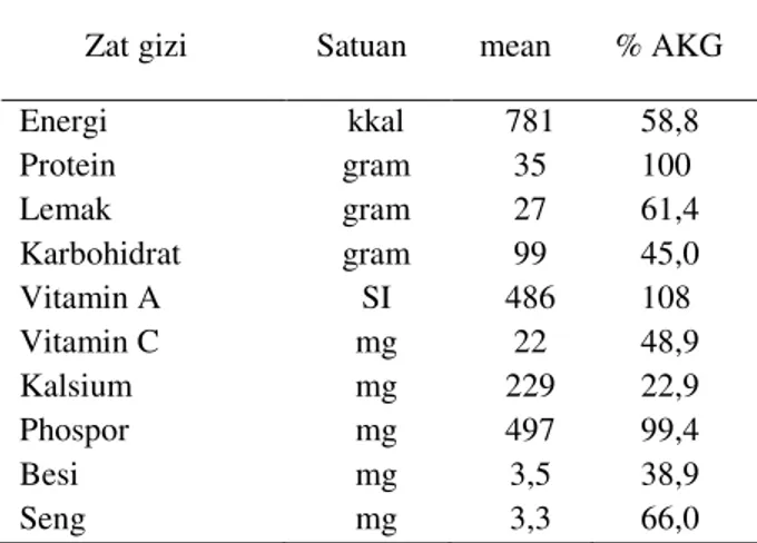 Tabel  5   menunjukkan  bahwa  rerata  asupan  zat  gizi  anak  balita  stunting  belum  memenuhi  AKG