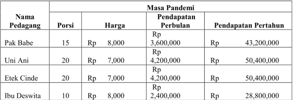 Tabel 7. Pendapatan Pedagang Kaki Lima Lontong Sayur Padang di Pasar tradisonal 16 ilir Kota  Palembang Dimasa Pandemi  