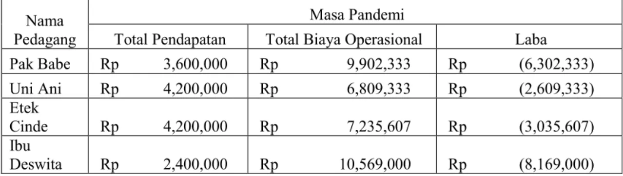 Tabel 8. Tingkat Laba Pedagang Kaki Lima Lontong Sayur Pada Pasar Tradisional 16 ilir   Kota Palembang 