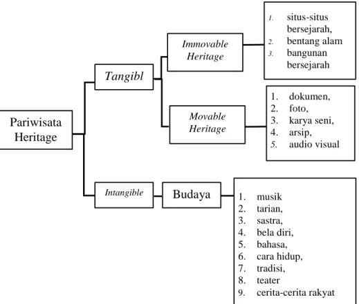 Gambar 2.1 Elemen-Elemen Pembentuk Pariwisata Heritage 