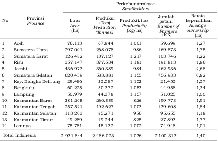 Tabel 1. Luas areal perkebunan rakyat Indonesia berdasarkan provinsi penghasil karet, 2011Table 1