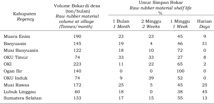 Table 3.Tabel 3.  Volume dan umur simpan bokar di tingkat petani di Sumatera Selatan, 2011  Volume and shelf life of raw rubber material in Smallholder level in South Sumatera,   2011