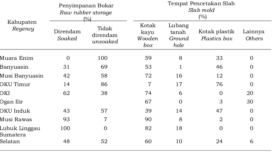 Table 6.  Storage and molding of raw rubber material at  smallholders level in South Sumatra,  Tabel 6
