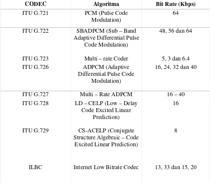 Tabel 2.5 Perbandingan Bit Rate Codec 