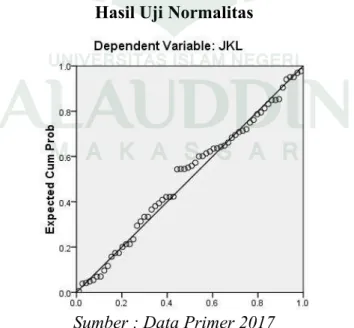Gambar 4.2 Hasil Uji Normalitas