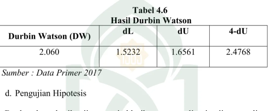 Tabel 4.6 Hasil Durbin Watson