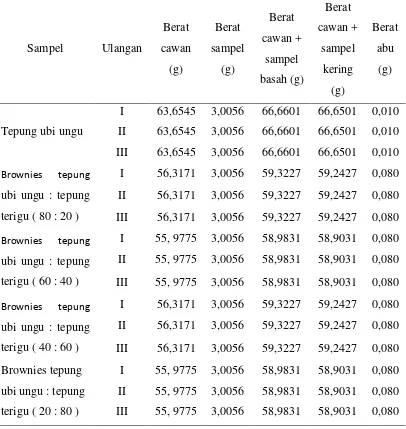 Tabel 4.3 Hasil pengukuran kadar abu pada tepung ubi ungu dan brownies 