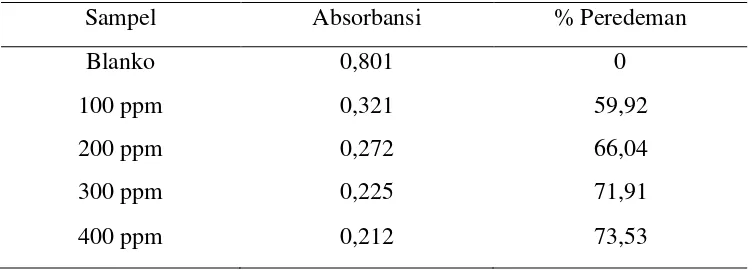Tabel 4.9 Hasil pengukuran absorbansi tepung ubi ungu 