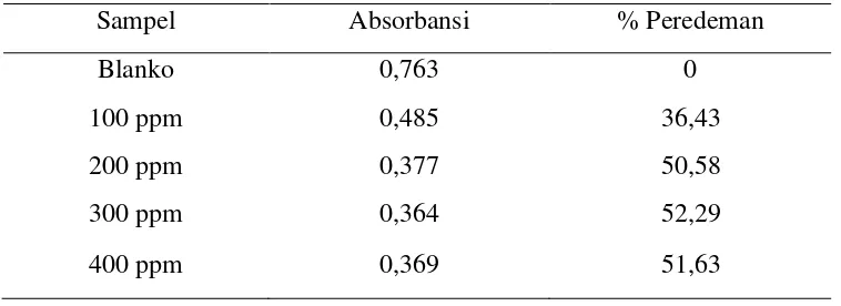 Tabel 4.10Hasil pengukuran absorbansi tepung terigu 