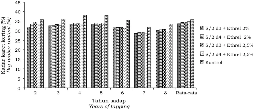 Gambar 2. Persentase KKK lateks  klon IRR 39 selama 7 tahun pengamatanFigure    2. Percentage of latex DRC of IRR 39 clone for 7 years' experiment