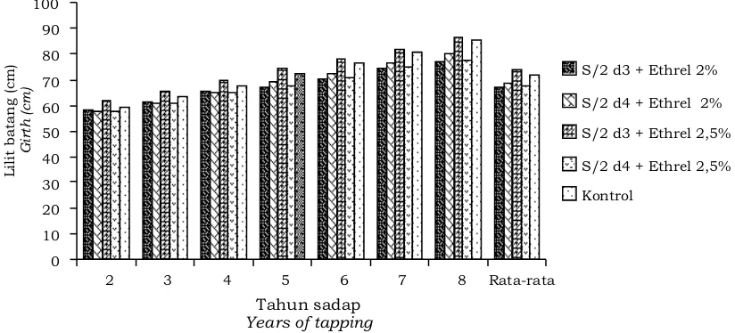 Gambar 3.  Pertumbuhan lilit batang (cm) selama tujuh tahun pengamatanFigure    3.   The girth growth (cm) during 7 years of experiment