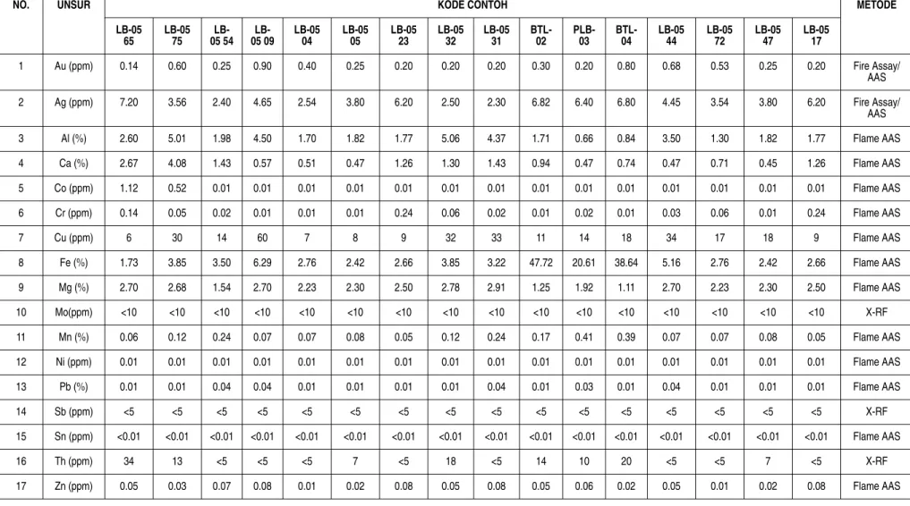 Tabel  1. Hasil analisa unsur contoh sedimen (Lanjutan)