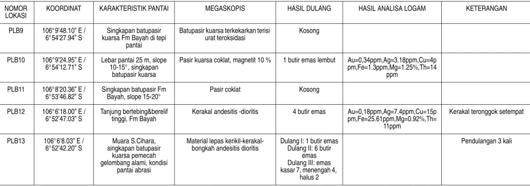 Tabel 3.   Prospeksi emas letakan metode dulang sepanjang pematang pantai Perairan Bayah (lanjutan) NOMOR 
