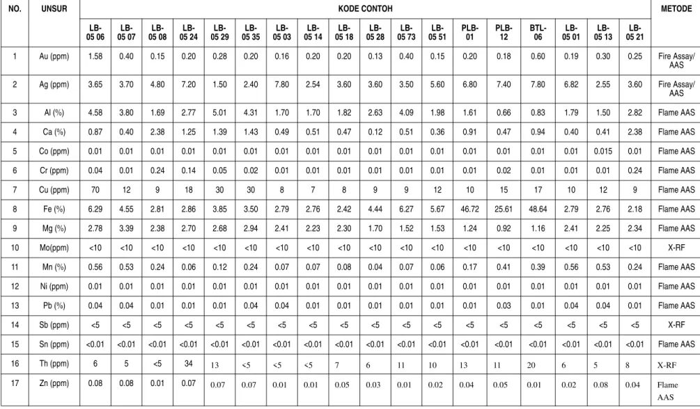 Tabel  1. Hasil analisa unsur contoh sedimen