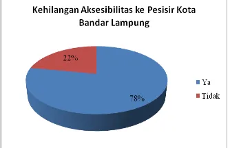 Gambar 10. Tanggapan Responden Penyebab Pencemaran adalah Perusahaan di sekitar Pesisir Kota Bandar Lampung 