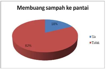 Gambar 14.  Kondisi Sarana TPS di sekitar pemukiman penduduk 