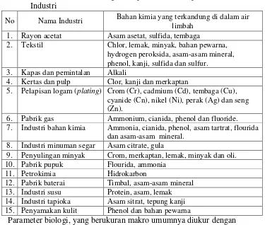 Tabel 1.  Jenis Bahan Kimia Yang Terdapat Pada Beberapa Jenis Air Limbah 