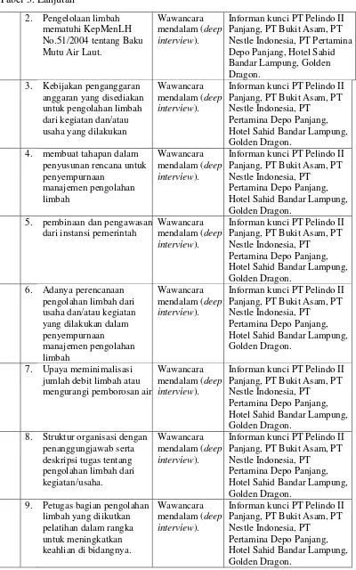 Tabel 3. Lanjutan 