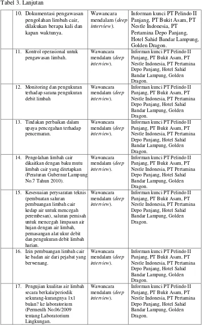 Tabel 3. Lanjutan 