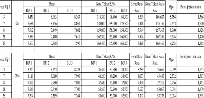 Tabel 4.4 kuat tekan dan berat jenis benda uji 1 dan benda uji 4 