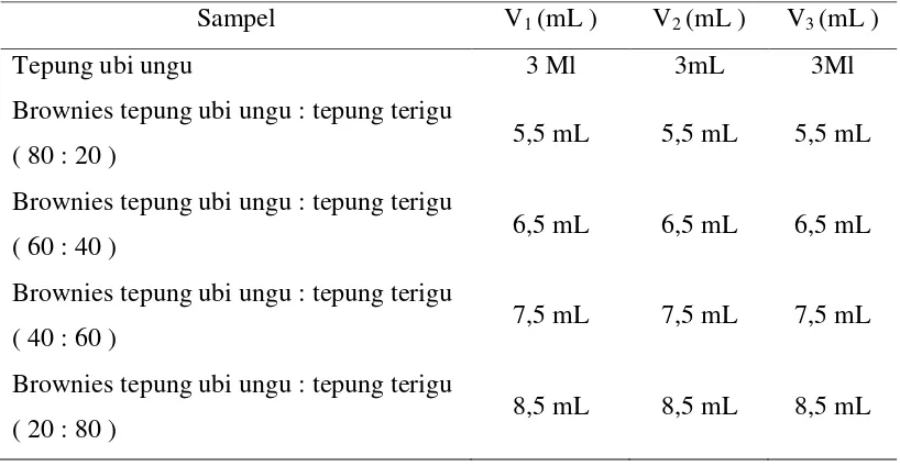 Tabel 4.1 Hasil pengukuran volume titran (HCl 0,1 N ) 