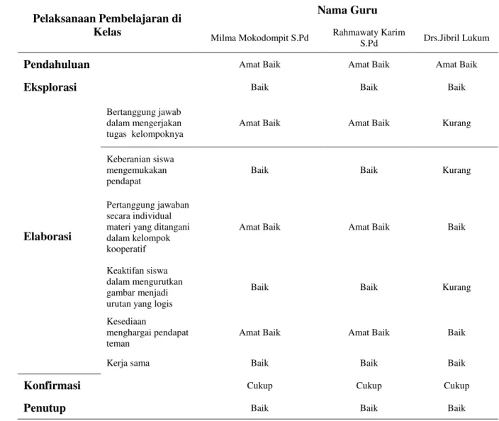 Tabel 1.  Kondisi awal ketika dilaksanakan supervisi akademik   pada guru MTs Al-Huda Gorontalo