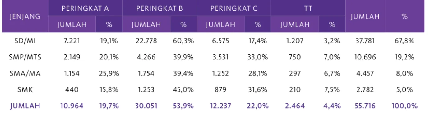 Tabel 2. Peringkat Akreditasi Per Jenjang