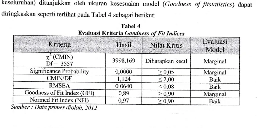 Tabel 4.Kriteria Goodness 