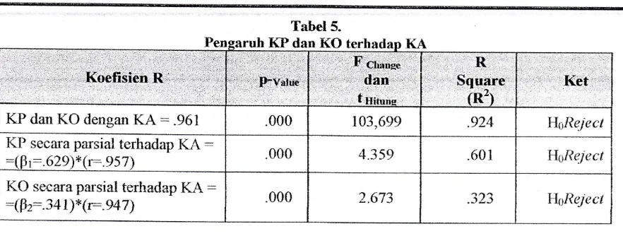 Tabel 5.KP dan KO 