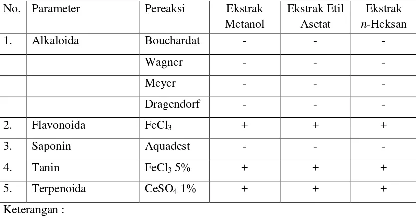 Tabel 4.1 Hasil Uji Skrining Fitokimia Ekstrak Metanol, Etil Asetat dan n-Heksan 